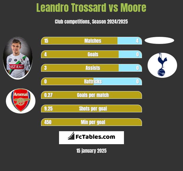 Leandro Trossard vs Moore h2h player stats