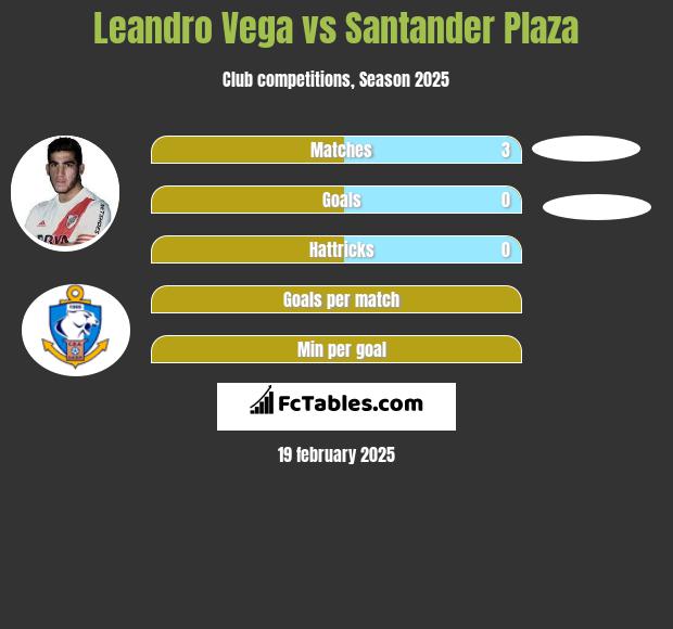 Leandro Vega vs Santander Plaza h2h player stats