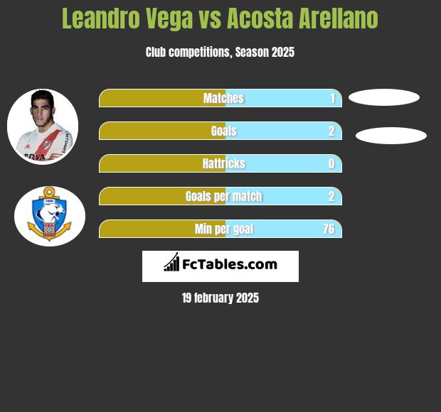 Leandro Vega vs Acosta Arellano h2h player stats