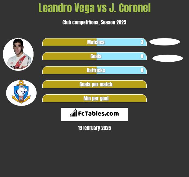 Leandro Vega vs J. Coronel h2h player stats