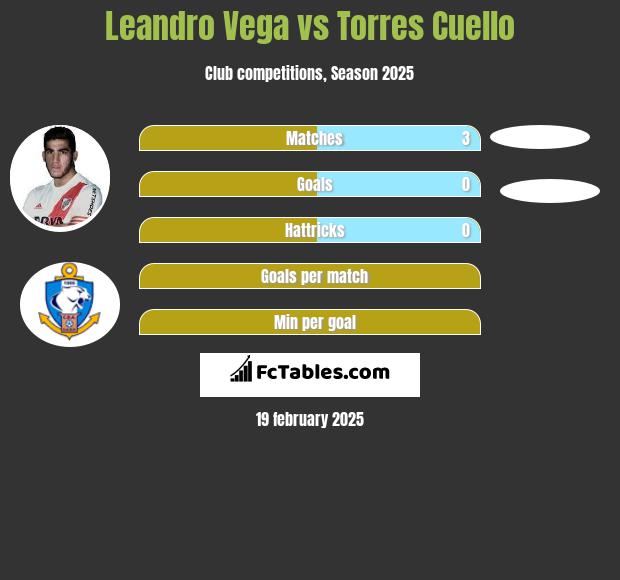 Leandro Vega vs Torres Cuello h2h player stats