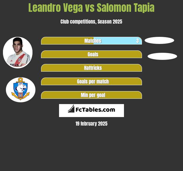 Leandro Vega vs Salomon Tapia h2h player stats