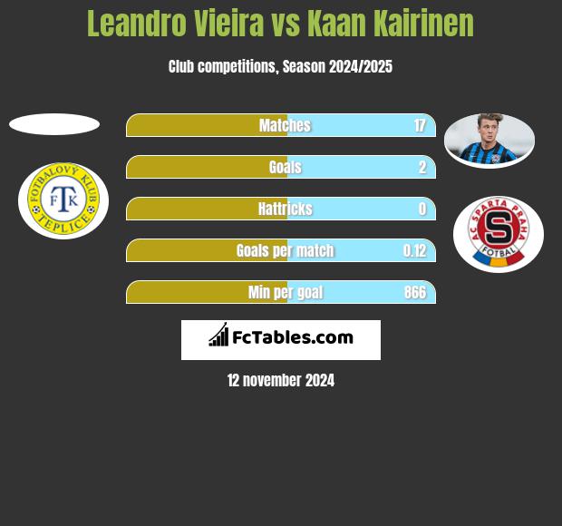 Leandro Vieira vs Kaan Kairinen h2h player stats