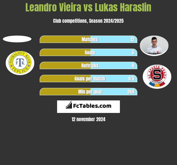 Leandro Vieira vs Lukas Haraslin h2h player stats