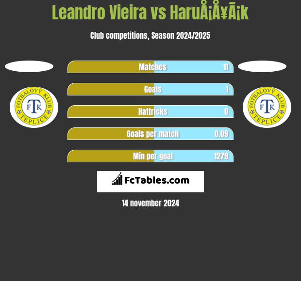 Leandro Vieira vs HaruÅ¡Å¥Ã¡k h2h player stats