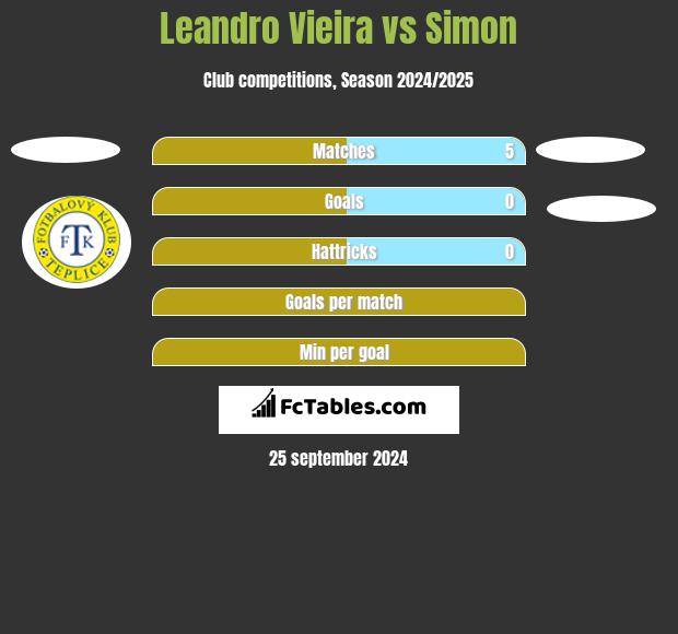 Leandro Vieira vs Simon h2h player stats