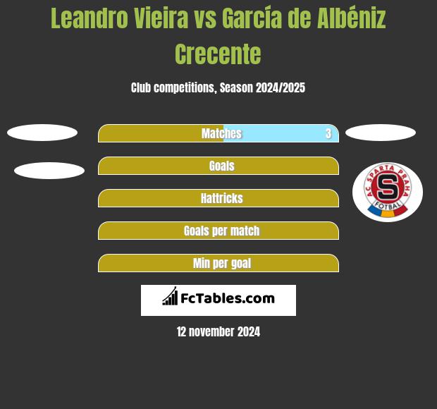 Leandro Vieira vs García de Albéniz Crecente h2h player stats