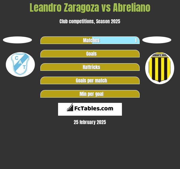 Leandro Zaragoza vs Abreliano h2h player stats