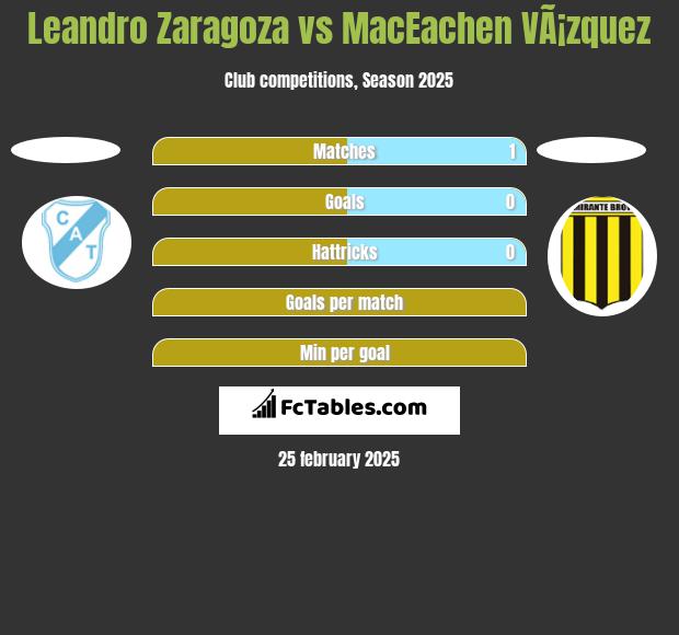 Leandro Zaragoza vs MacEachen VÃ¡zquez h2h player stats