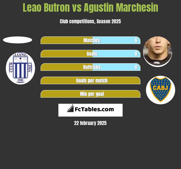 Leao Butron vs Agustin Marchesin h2h player stats