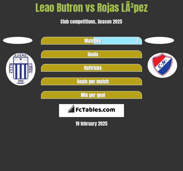 Leao Butron vs Rojas LÃ³pez h2h player stats