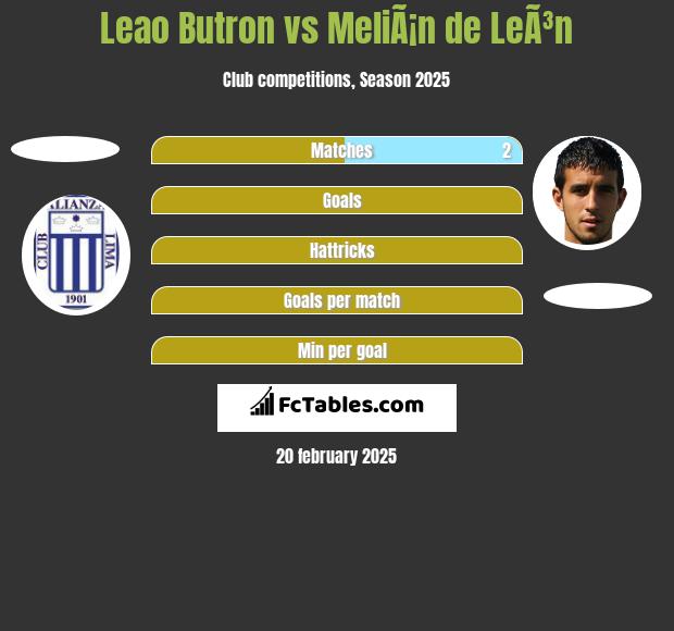 Leao Butron vs MeliÃ¡n de LeÃ³n h2h player stats