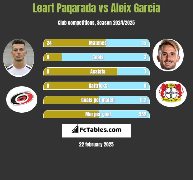 Leart Paqarada vs Aleix Garcia h2h player stats