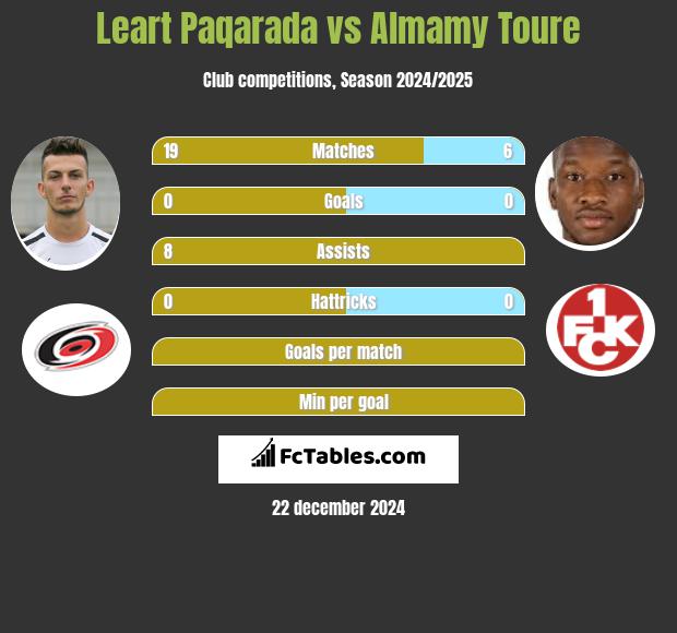 Leart Paqarada vs Almamy Toure h2h player stats