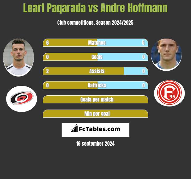 Leart Paqarada vs Andre Hoffmann h2h player stats