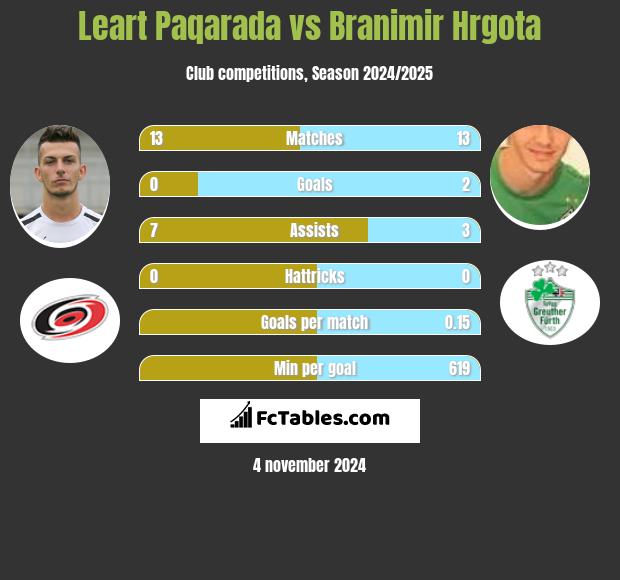 Leart Paqarada vs Branimir Hrgota h2h player stats