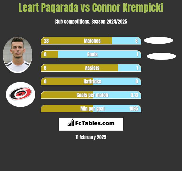 Leart Paqarada vs Connor Krempicki h2h player stats