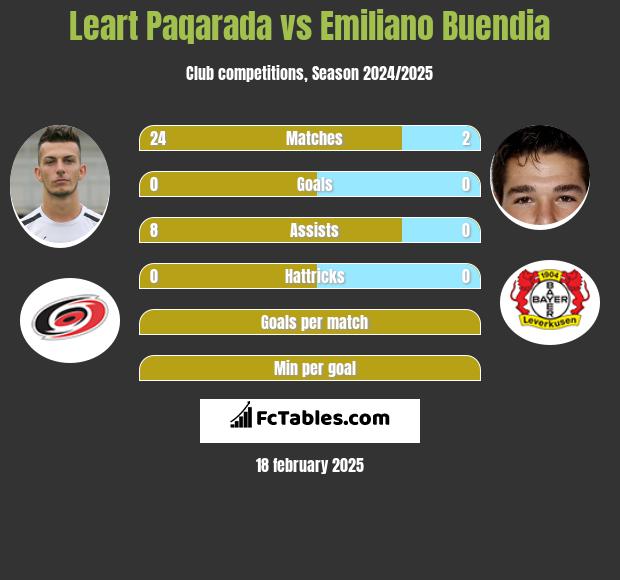 Leart Paqarada vs Emiliano Buendia h2h player stats