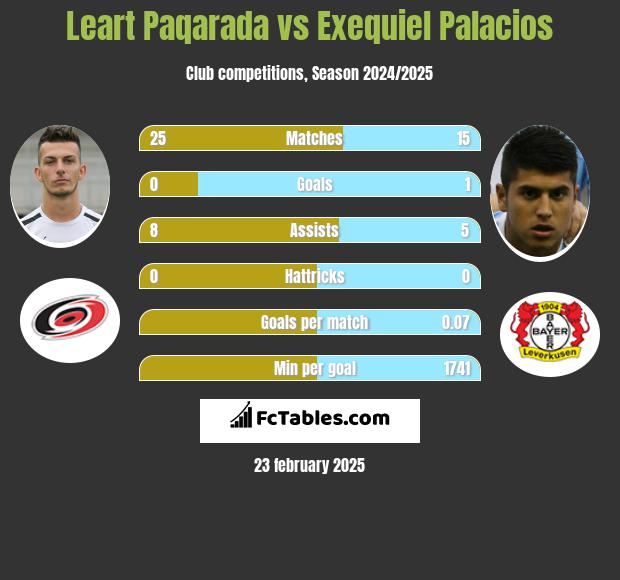 Leart Paqarada vs Exequiel Palacios h2h player stats