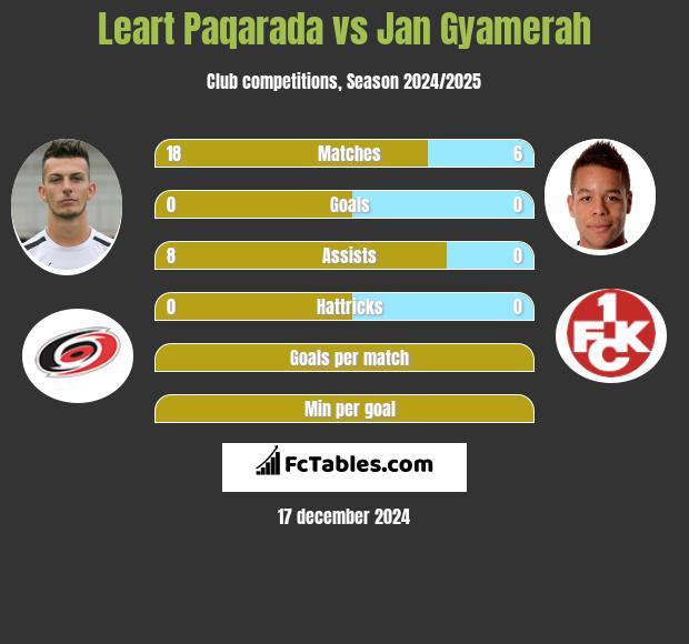 Leart Paqarada vs Jan Gyamerah h2h player stats