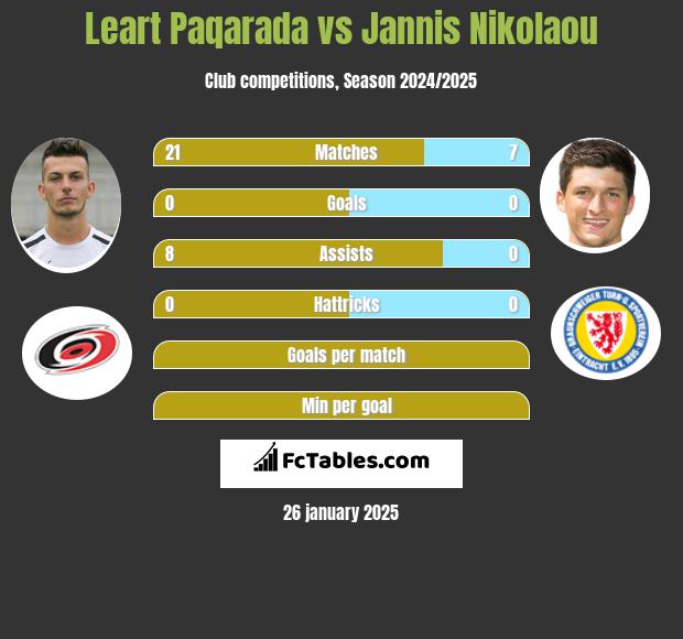 Leart Paqarada vs Jannis Nikolaou h2h player stats