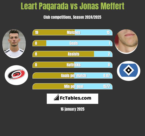 Leart Paqarada vs Jonas Meffert h2h player stats