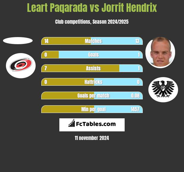 Leart Paqarada vs Jorrit Hendrix h2h player stats