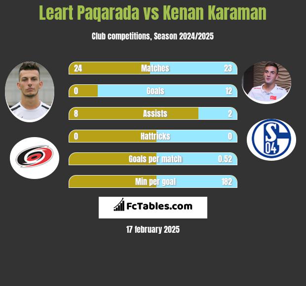 Leart Paqarada vs Kenan Karaman h2h player stats