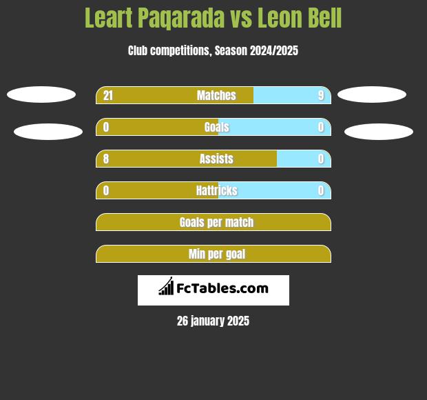 Leart Paqarada vs Leon Bell h2h player stats