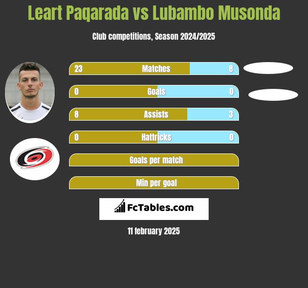 Leart Paqarada vs Lubambo Musonda h2h player stats