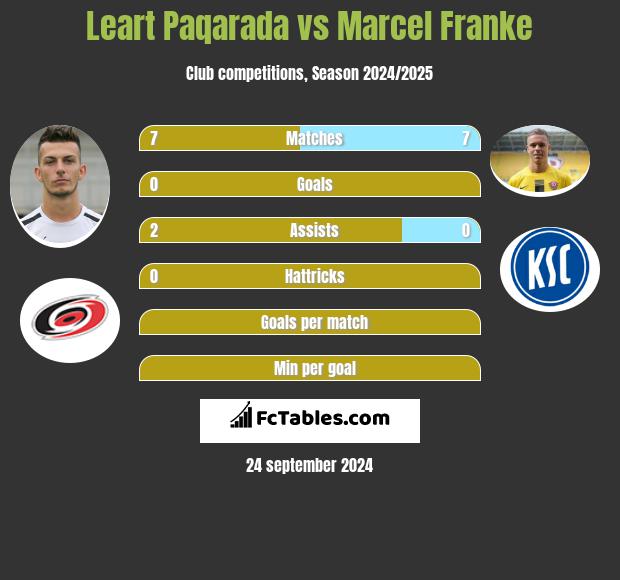 Leart Paqarada vs Marcel Franke h2h player stats