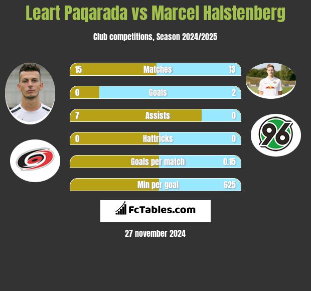 Leart Paqarada vs Marcel Halstenberg h2h player stats