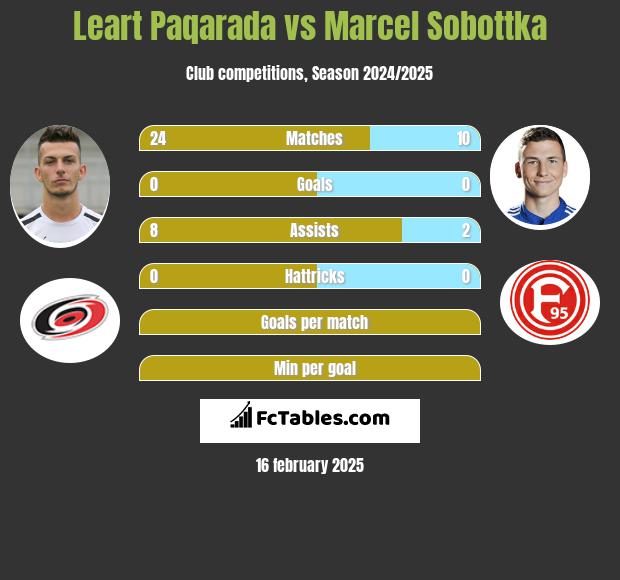 Leart Paqarada vs Marcel Sobottka h2h player stats