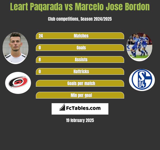 Leart Paqarada vs Marcelo Jose Bordon h2h player stats