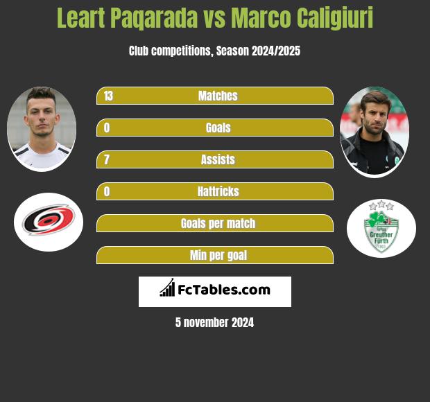 Leart Paqarada vs Marco Caligiuri h2h player stats