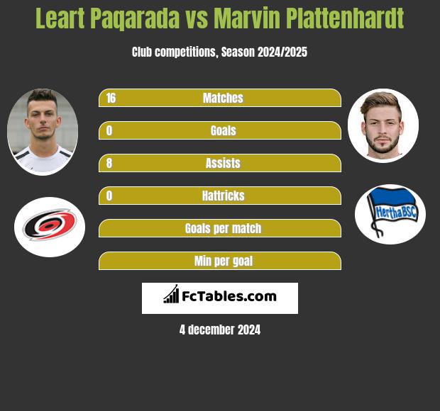 Leart Paqarada vs Marvin Plattenhardt h2h player stats