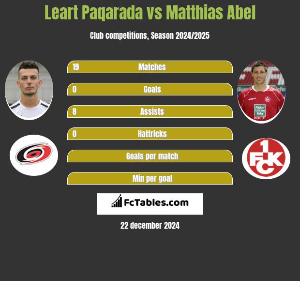 Leart Paqarada vs Matthias Abel h2h player stats