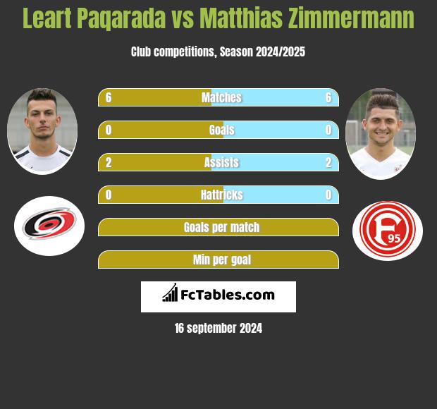 Leart Paqarada vs Matthias Zimmermann h2h player stats