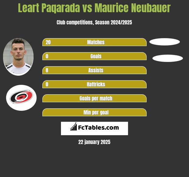 Leart Paqarada vs Maurice Neubauer h2h player stats