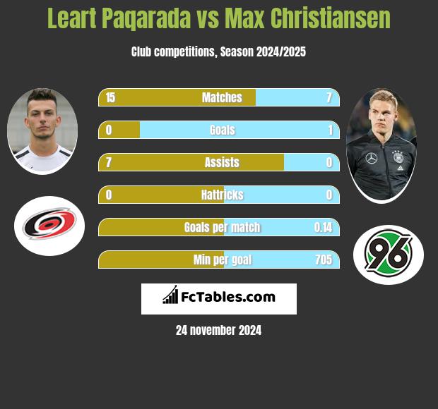 Leart Paqarada vs Max Christiansen h2h player stats