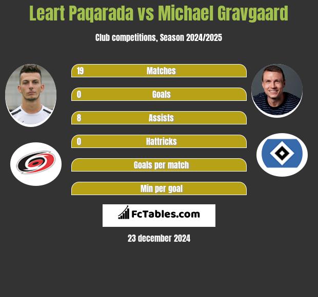 Leart Paqarada vs Michael Gravgaard h2h player stats