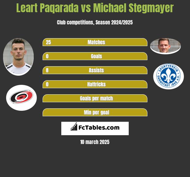 Leart Paqarada vs Michael Stegmayer h2h player stats