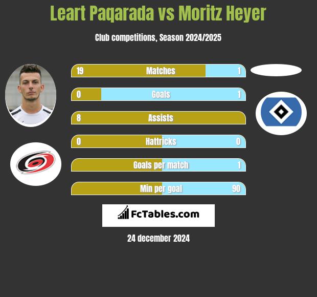 Leart Paqarada vs Moritz Heyer h2h player stats