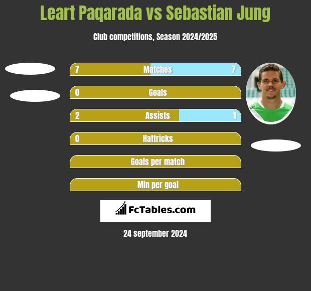 Leart Paqarada vs Sebastian Jung h2h player stats