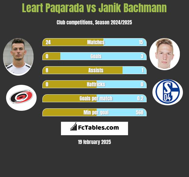 Leart Paqarada vs Janik Bachmann h2h player stats