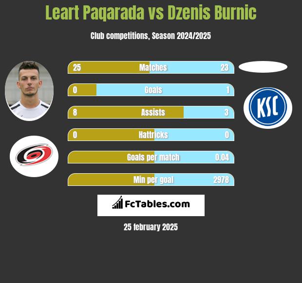 Leart Paqarada vs Dzenis Burnic h2h player stats