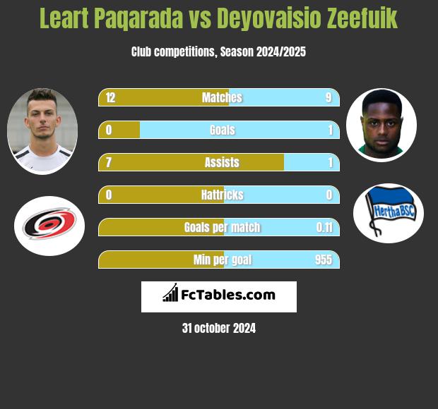 Leart Paqarada vs Deyovaisio Zeefuik h2h player stats