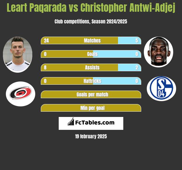 Leart Paqarada vs Christopher Antwi-Adjej h2h player stats