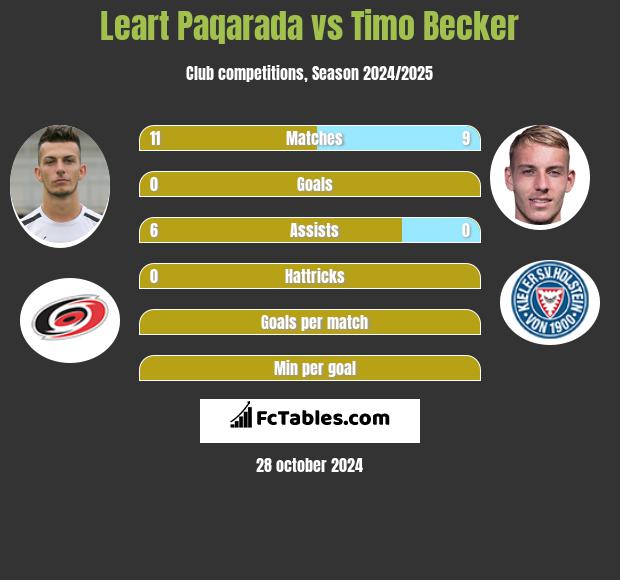 Leart Paqarada vs Timo Becker h2h player stats