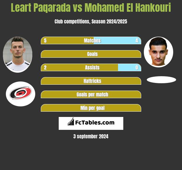 Leart Paqarada vs Mohamed El Hankouri h2h player stats